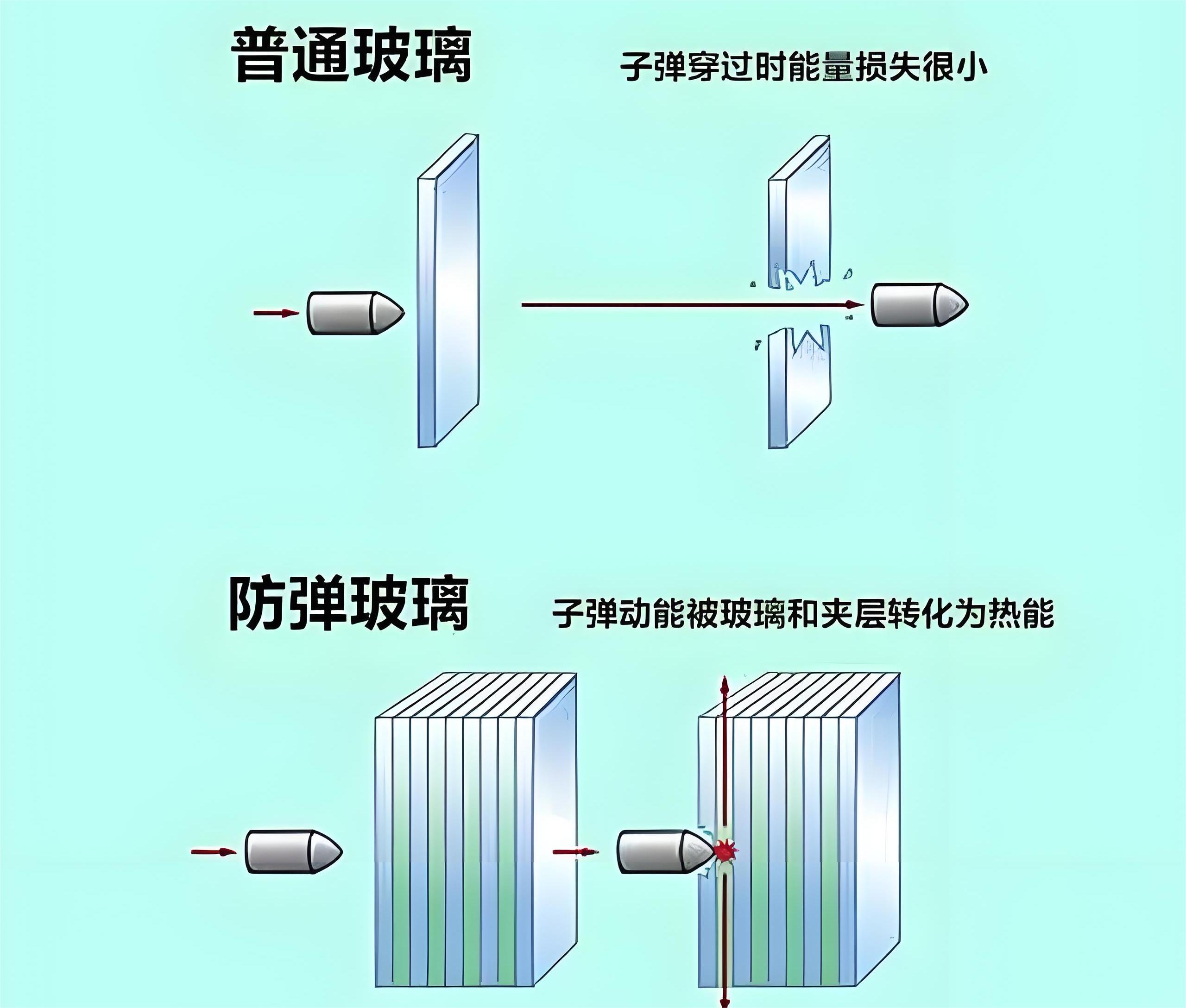 防彈玻璃的原理