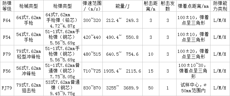 防彈玻璃標(biāo)準(zhǔn)