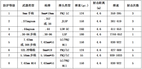 防彈玻璃的標(biāo)準(zhǔn)