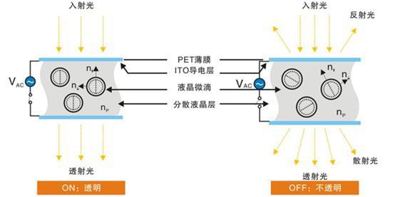 調(diào)光玻璃原理