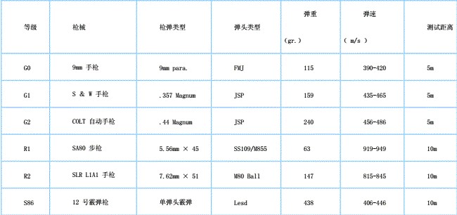 英國防彈玻璃標(biāo)準(zhǔn)