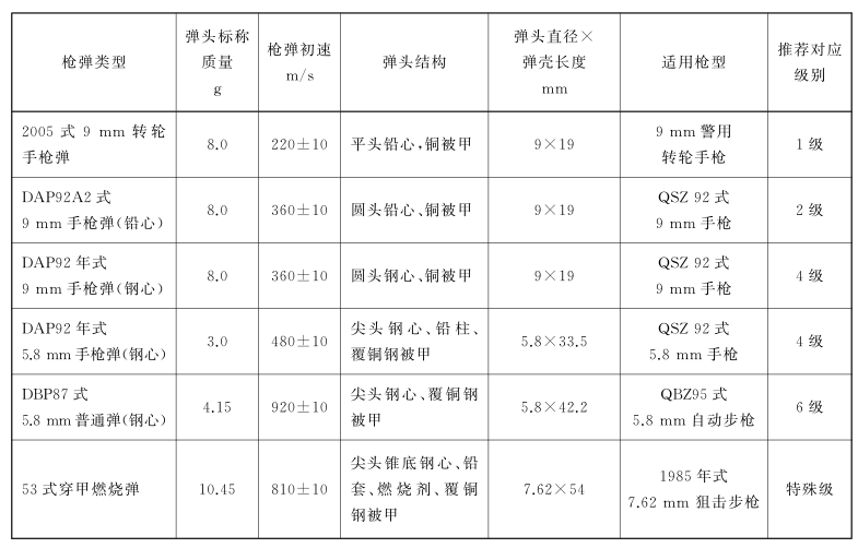 其他需要特別關(guān)注的特殊槍彈威脅類型