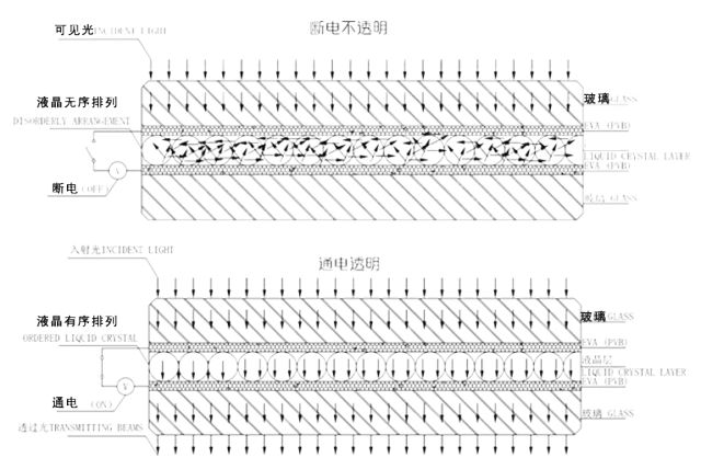 調(diào)光玻璃原理