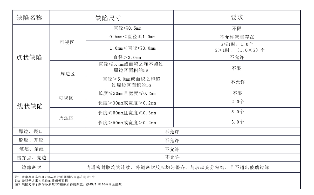 調(diào)光玻璃外觀標準要求