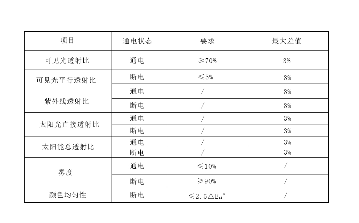 調(diào)光玻璃性能標準要求